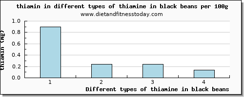 thiamine in black beans thiamin per 100g